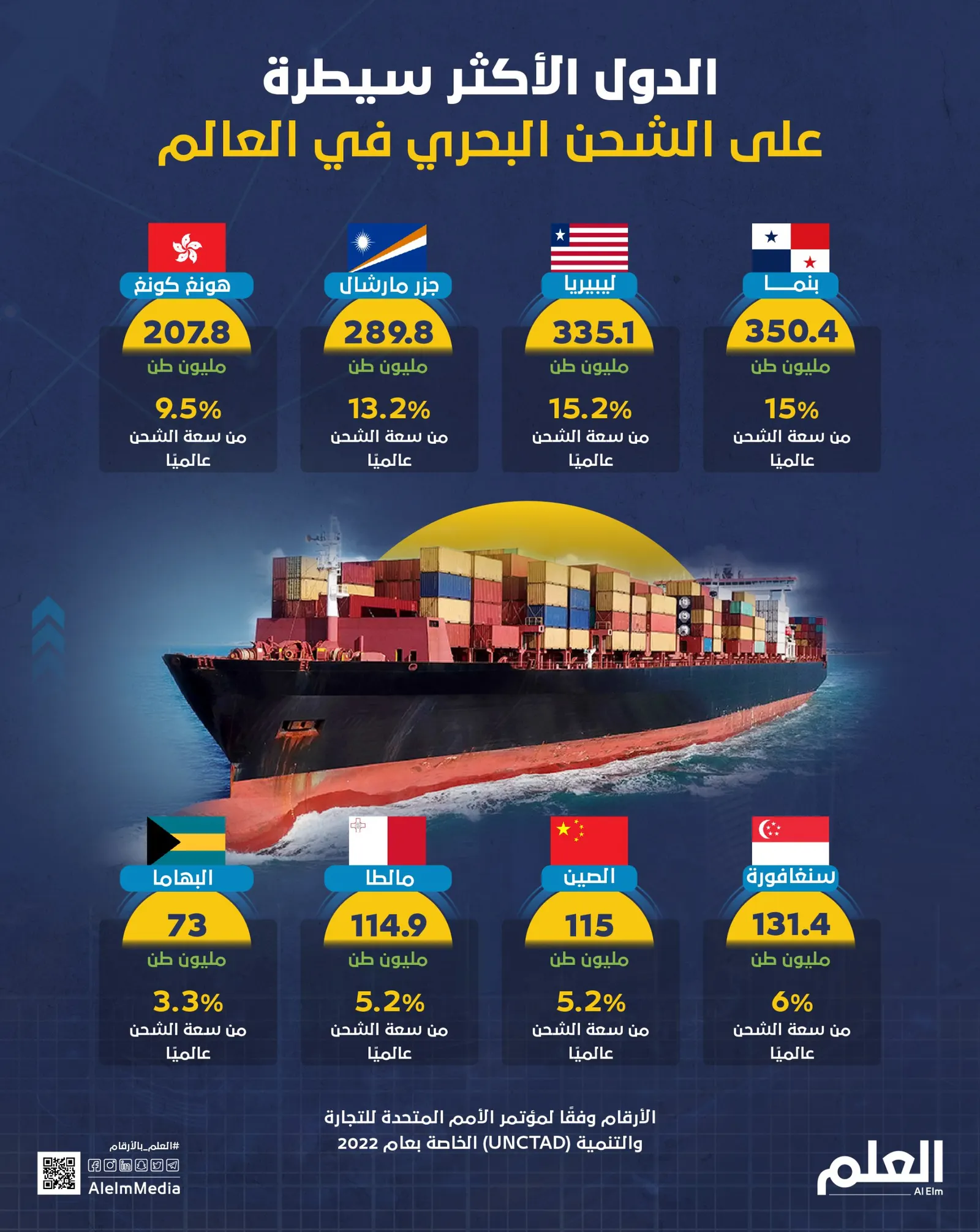 الدول الأكثر سيطرة على الشحن البحري في العالم