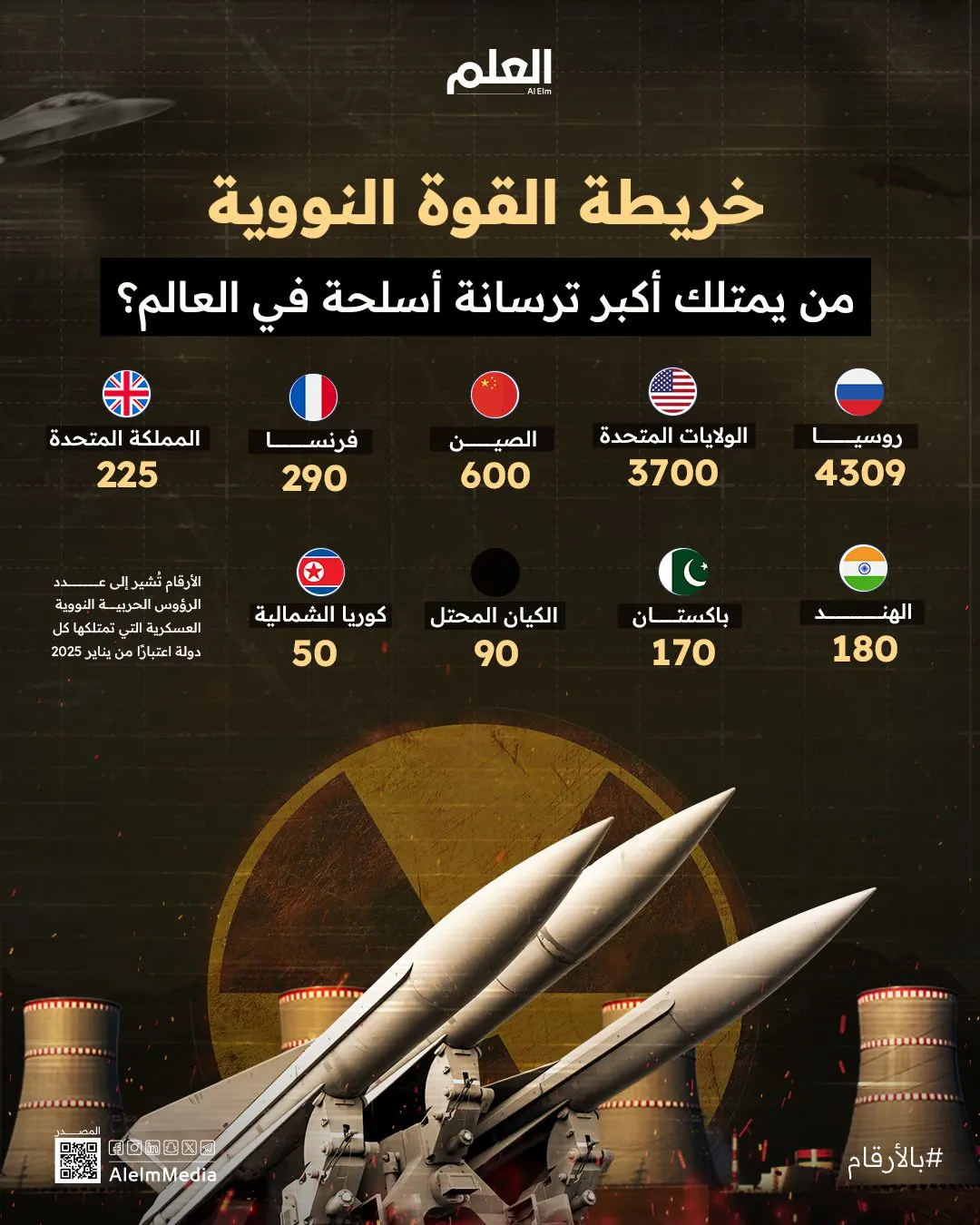 إنفوجرافيك| خريطة القوة النووية.. من يمتلك أكبر ترسانة أسلحة في العالم؟