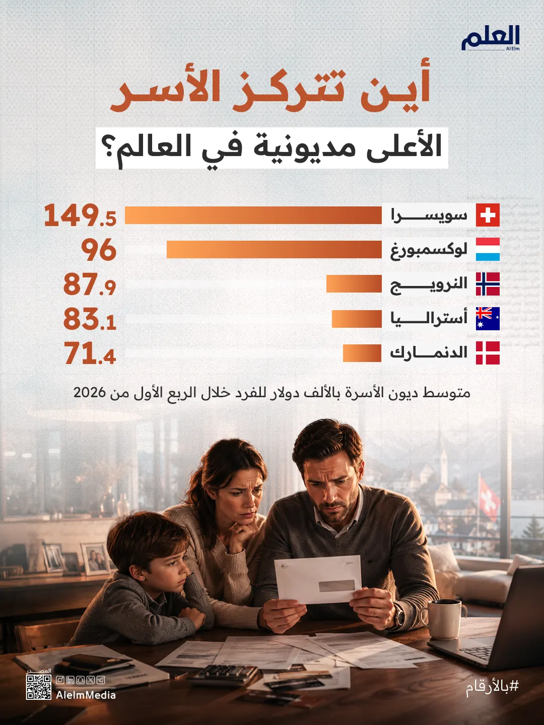 أين تتركز الأسر الأعلى مديونية في العالم؟