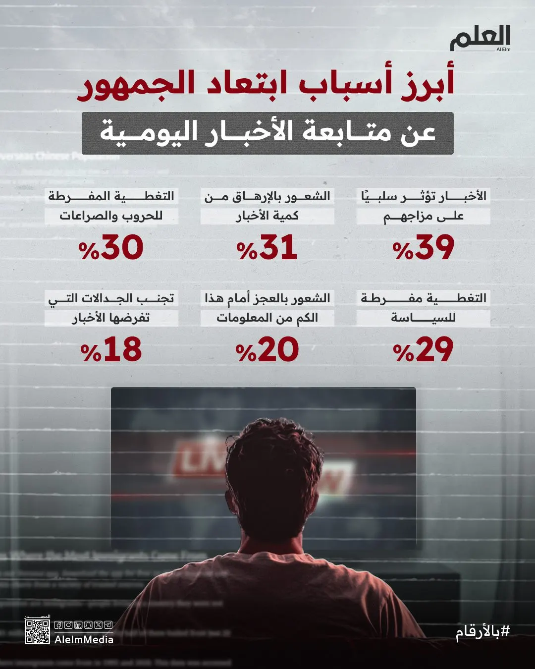 إنفوجرافيك|عبء الأخبار اليومية.. الأسباب وراء تجنب الملايين متابعتها