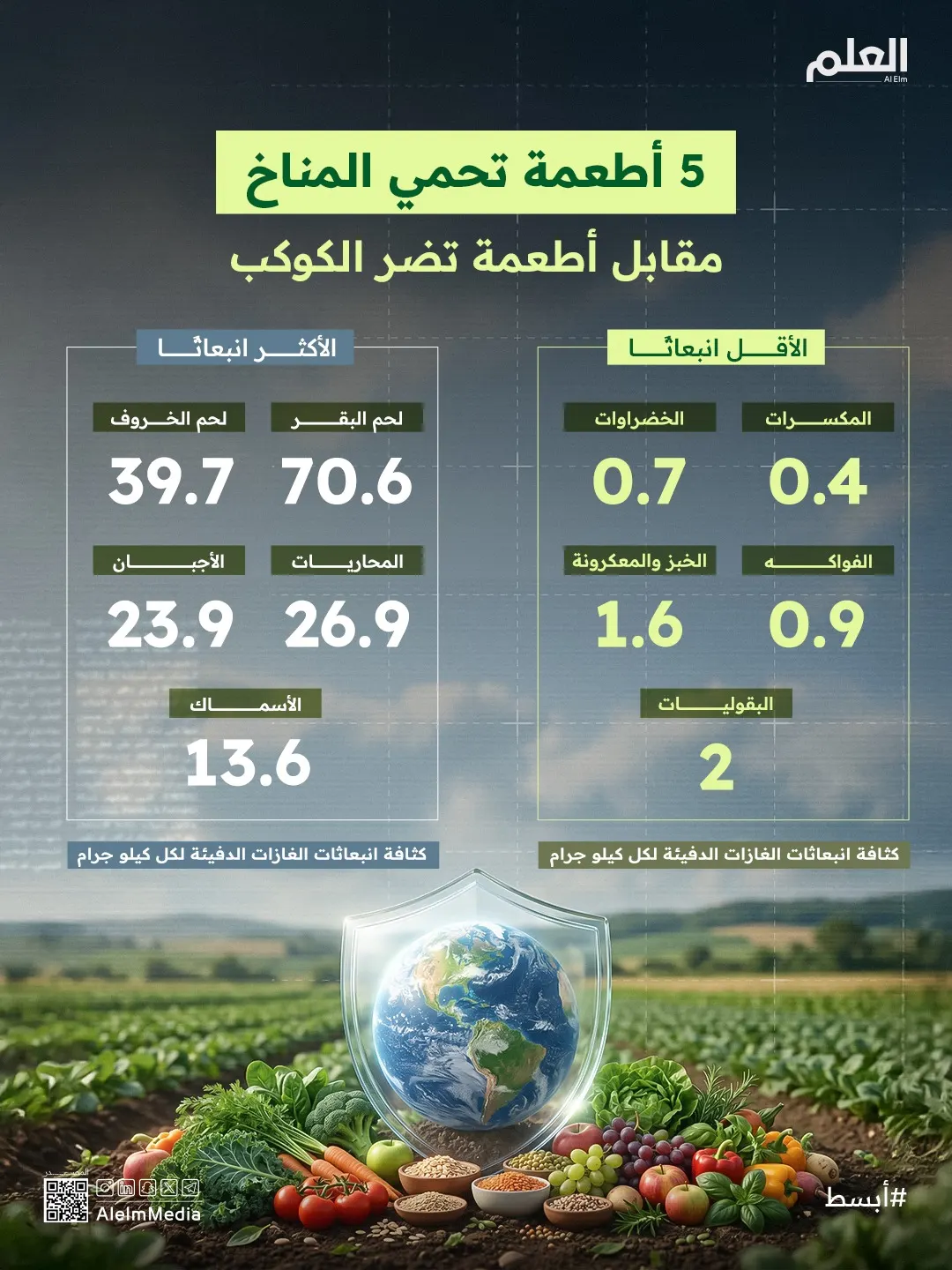 إنفوجرافيك| ماذا نأكل لحماية الكوكب؟