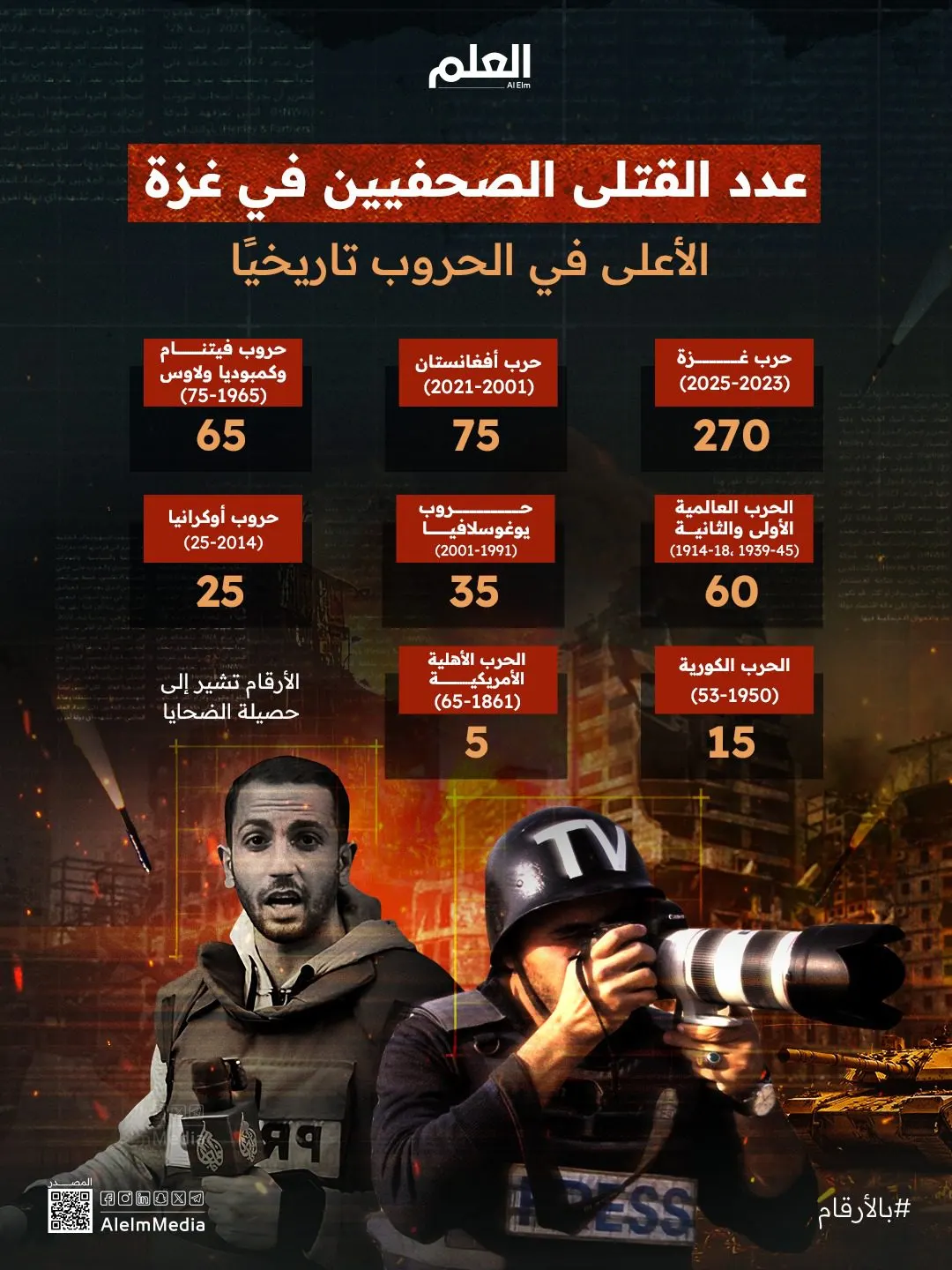 إنفوجرافيك| عدد القتلى الصحفيين في غزة الأعلى في الحروب تاريخيًا