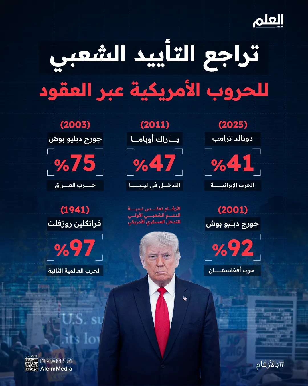 إنفوجرافيك| تراجع التأييد الشعبي للحروب الأمريكية عبر العقود