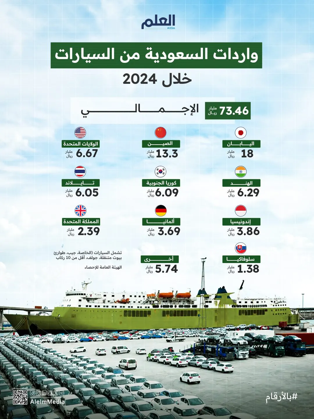 إنفوجرافيك| واردات السعودية من السيارات خلال 2024