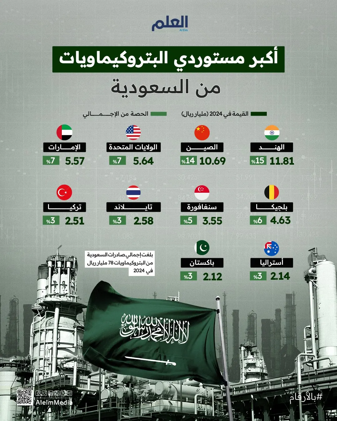 إنفوجرافيك| أكبر مستوردي البتروكيماويات من السعودية