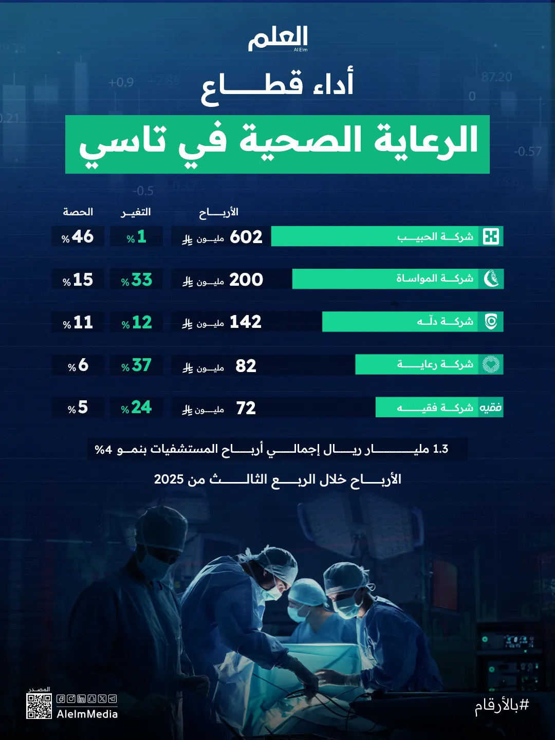 إنفوجرافيك| أداء قطاع الرعاية الصحية في تاسي خلال الربع الـ3 من 2025