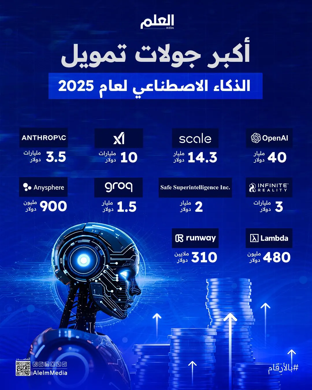 إنفوجرافيك| أكبر جولات تمويل الذكاء الاصطناعي لعام 2025