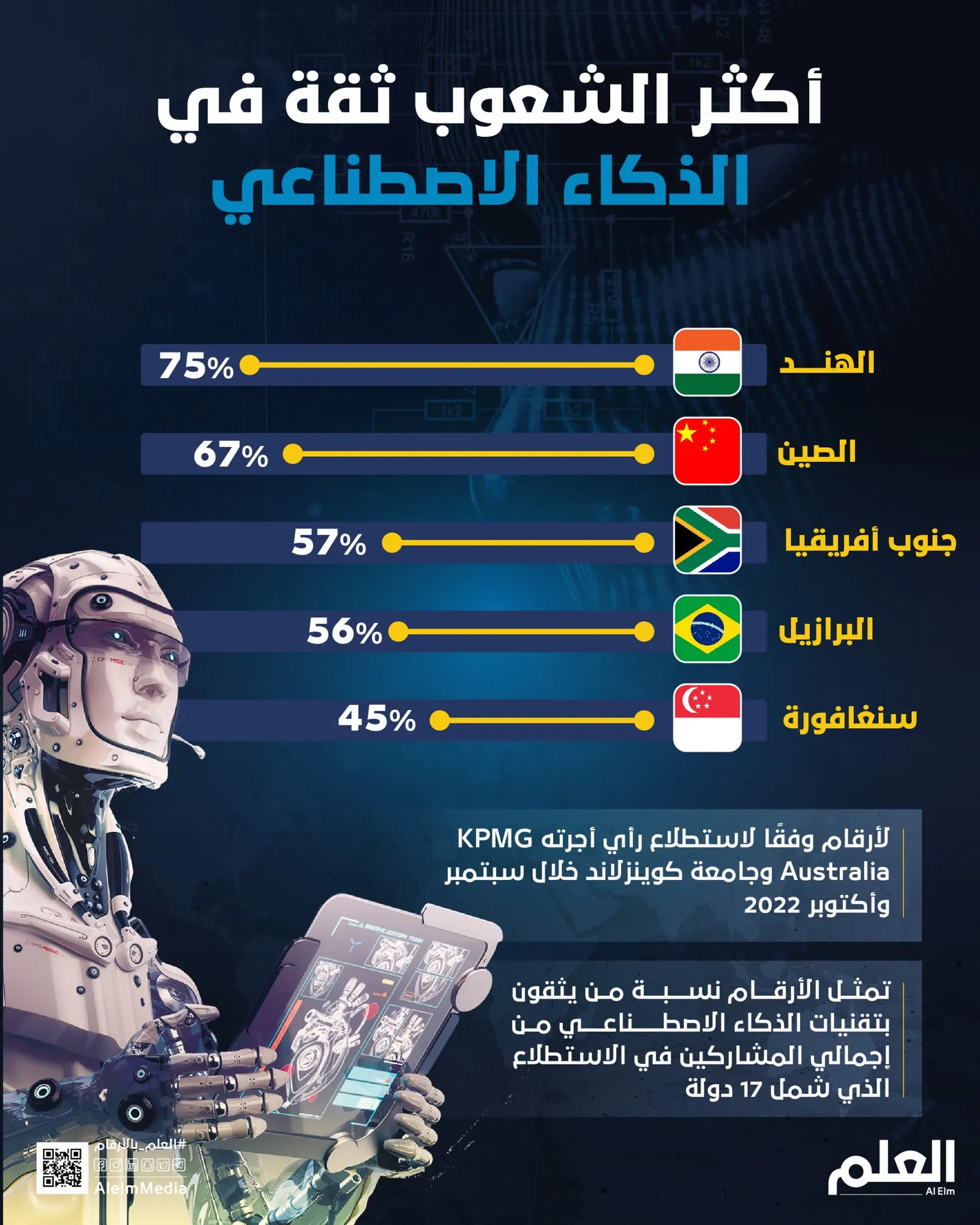 أكثر الشعوب ثقة في الذكاء الاصطناعي