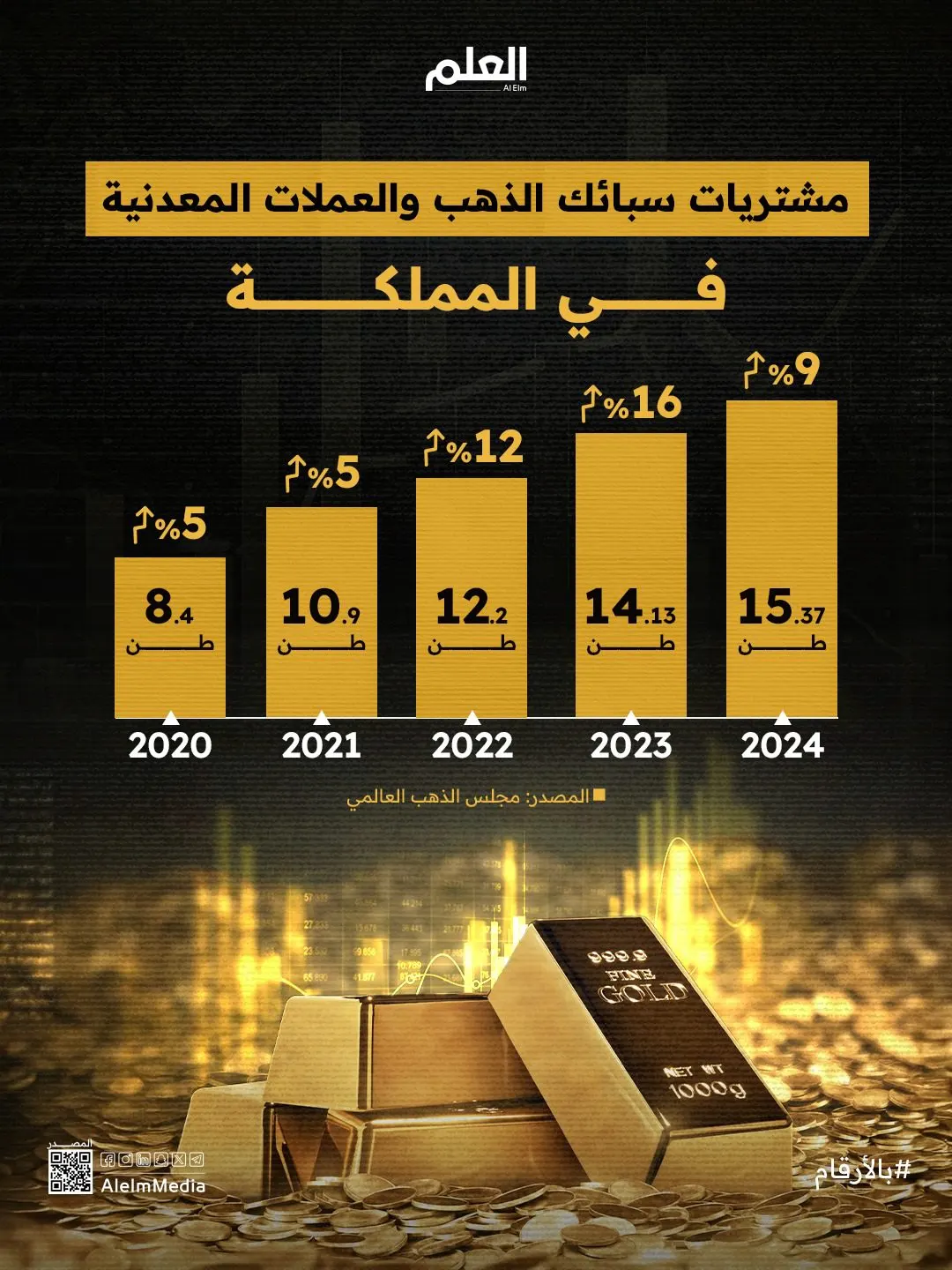 إنفوجرافيك| مشتريات سبائك الذهب والعملات المعدنية في المملكة