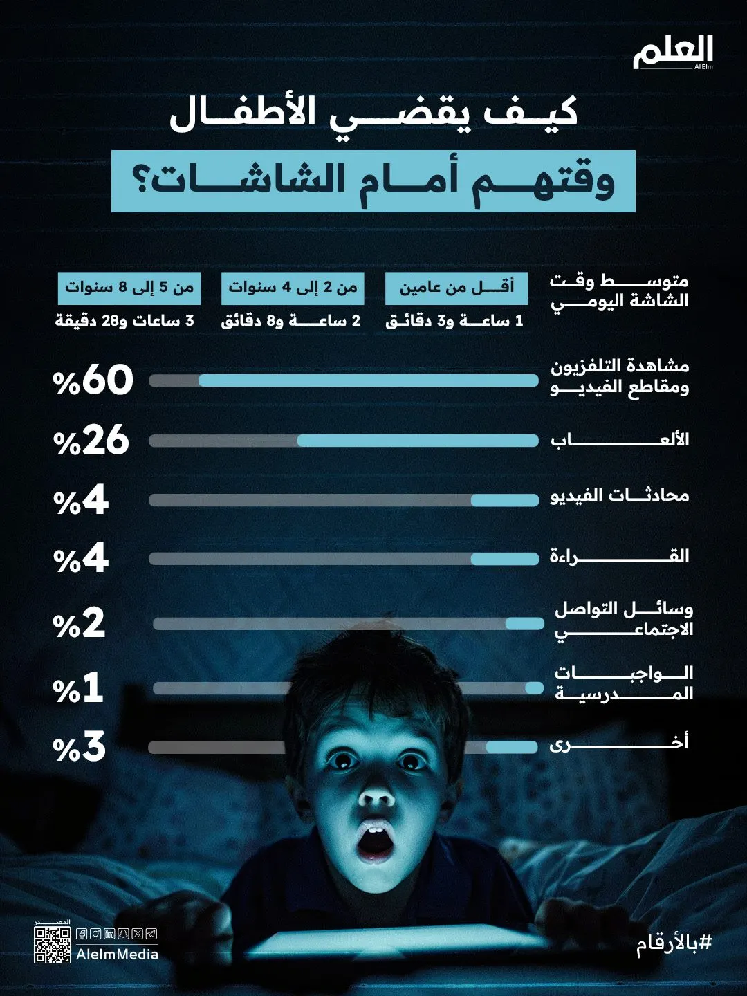 إنفوجرافيك| كيف يقضي الأطفال وقتهم أمام الشاشات؟
