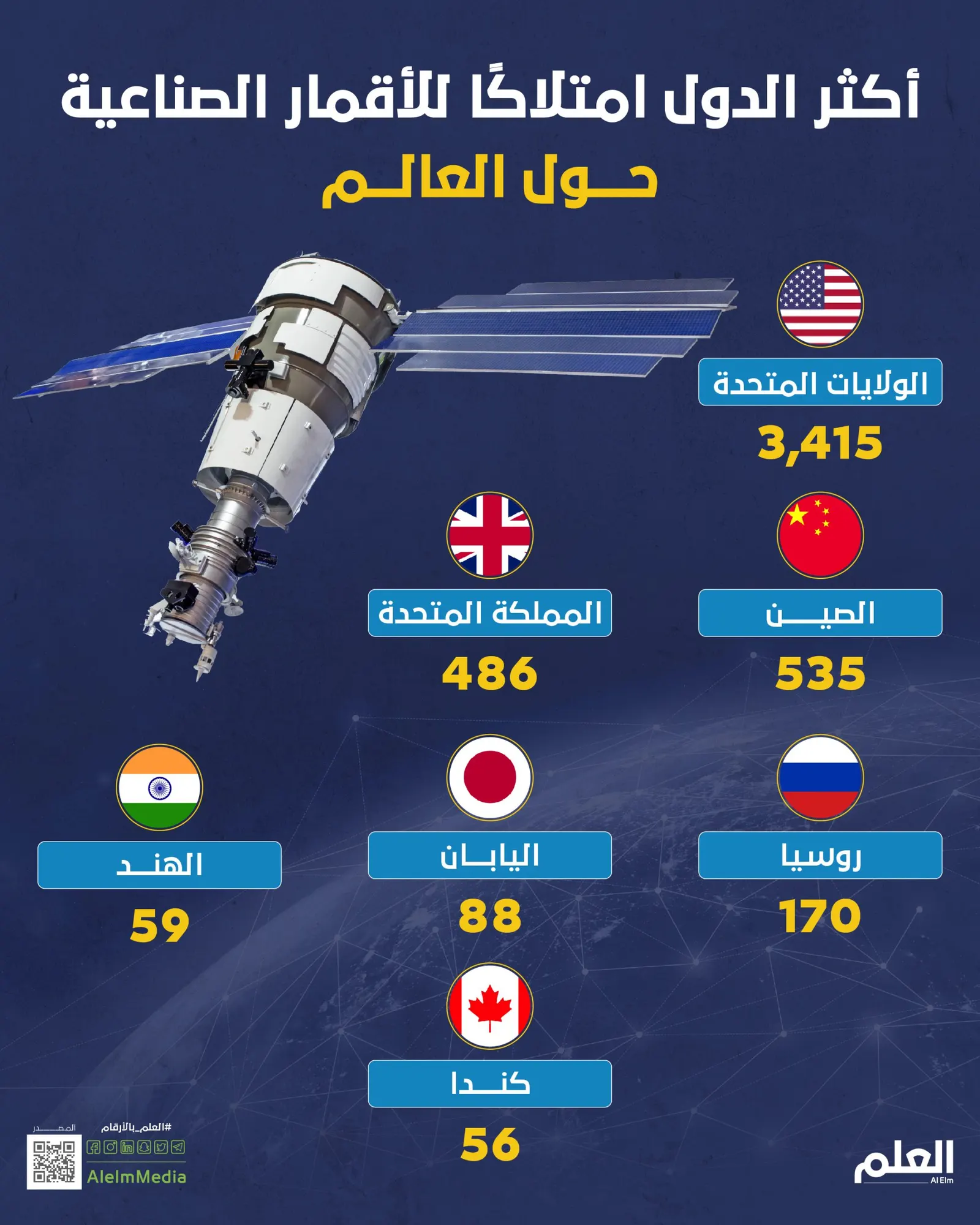 أكثر الدول امتلاكًا للأقمار الصناعية حول العالم