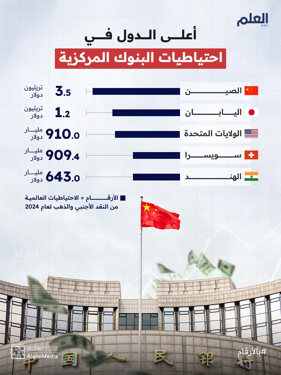 إنفوجرافيك| أعلى الدول في احتياطيات البنوك المركزية
