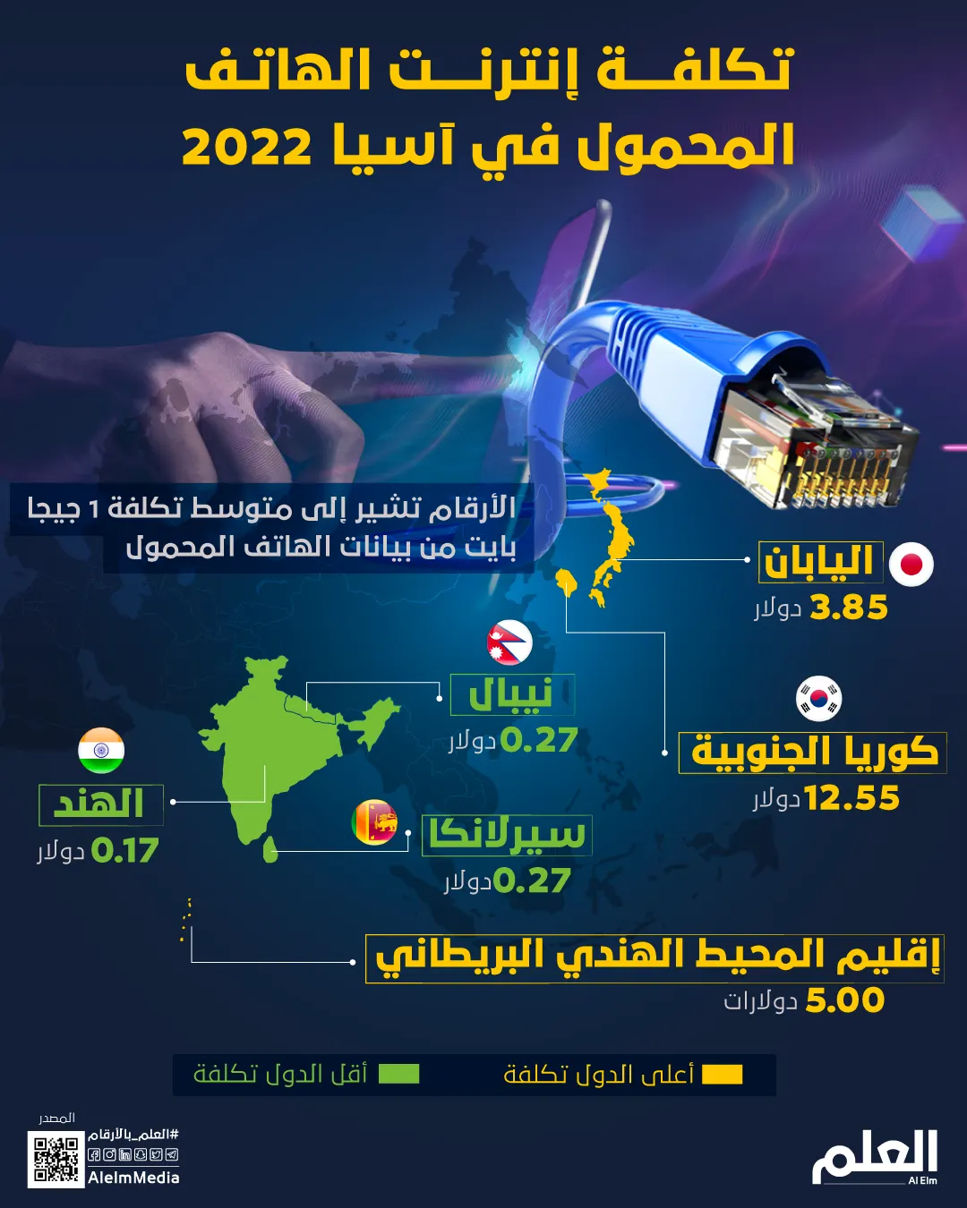 أغلى وأرخص الدول الآسيوية في متوسط تكلفة إنترنت الهاتف المحمول