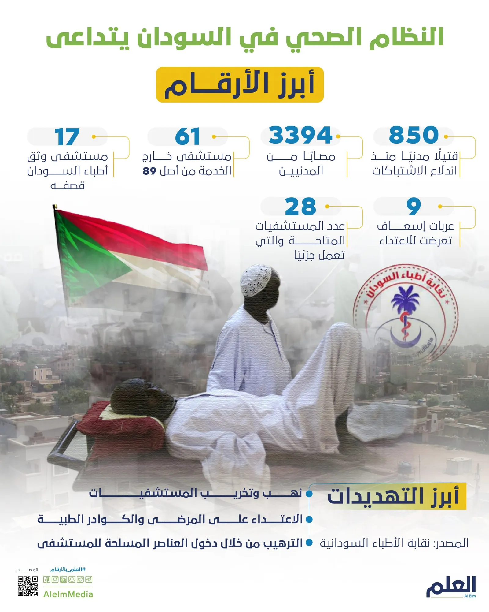 النظام الصحي في السودان يتداعى.. أبرز الأرقام