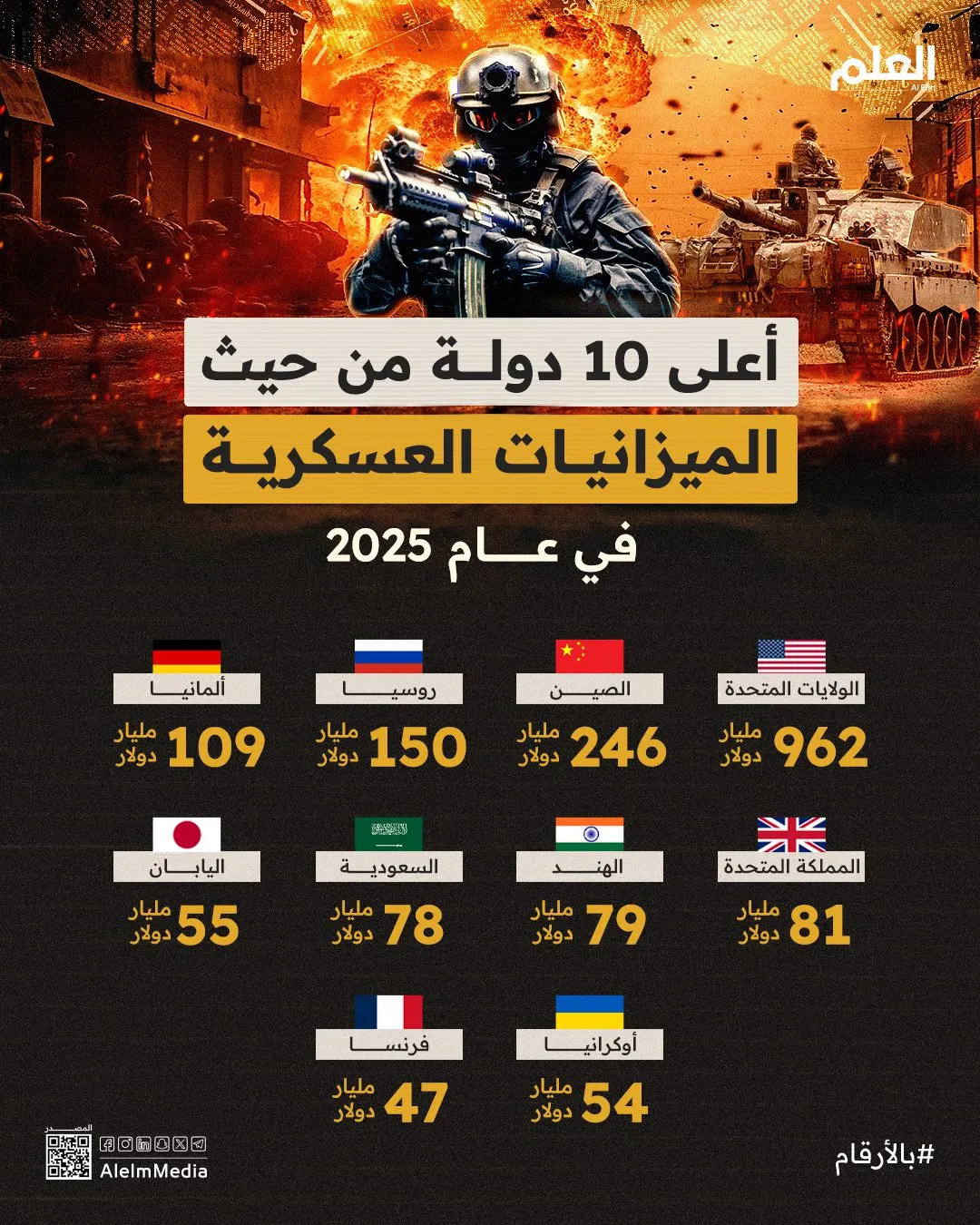 إنفوجرافيك| من بينهم المملكة.. أعلى 10دولة من حيث الإنفاق الدفاعي 2025