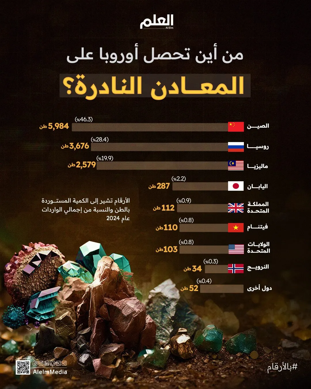 إنفوجرافيك | أكثر الدول التي صدرت المعادن النادرة لأوروبا 2024
