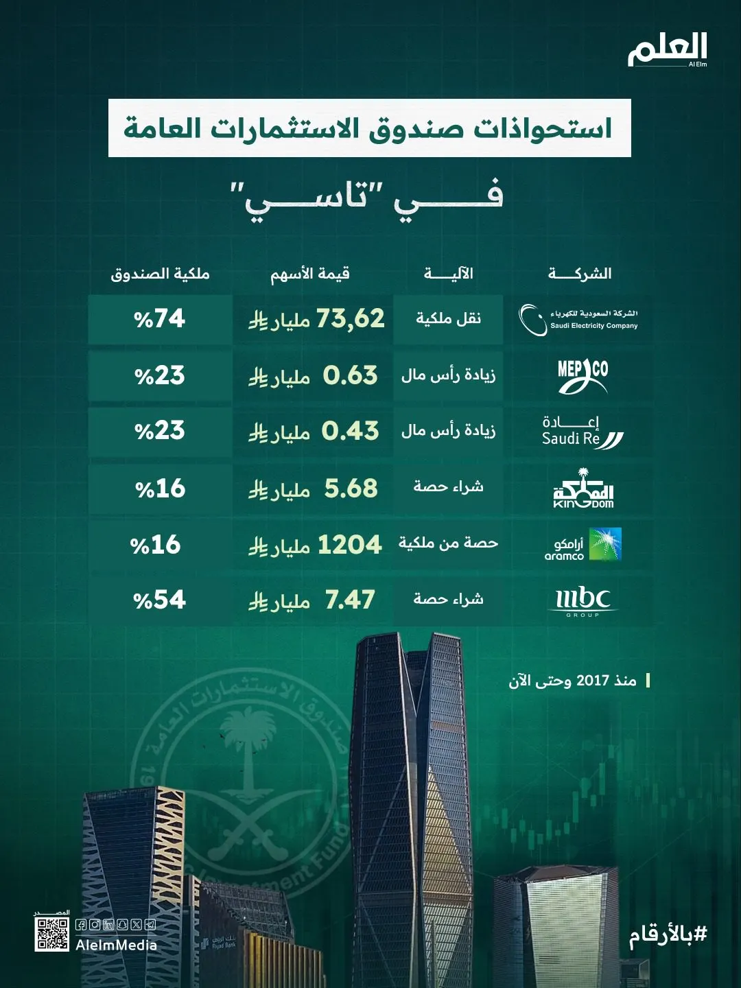 إنفوجرافيك| استحواذات صندوق الاستثمارات العامة في "تاسي"