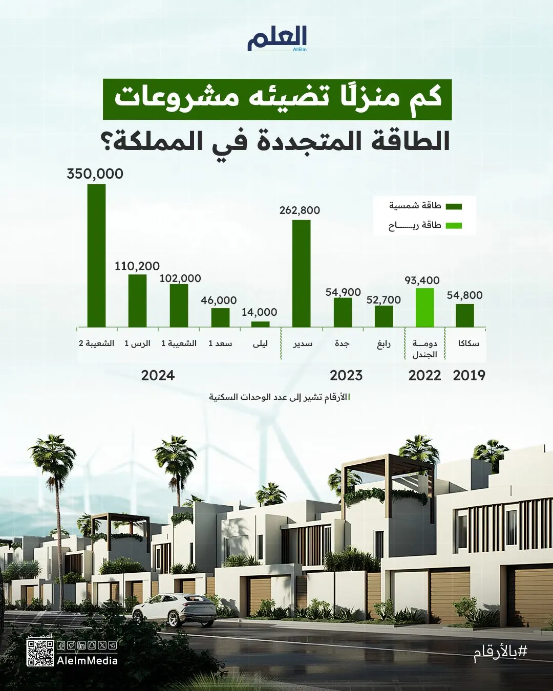 إنفوجرافيك| كم منزلًا تضيئه مشروعات الطاقة المتجددة في المملكة؟