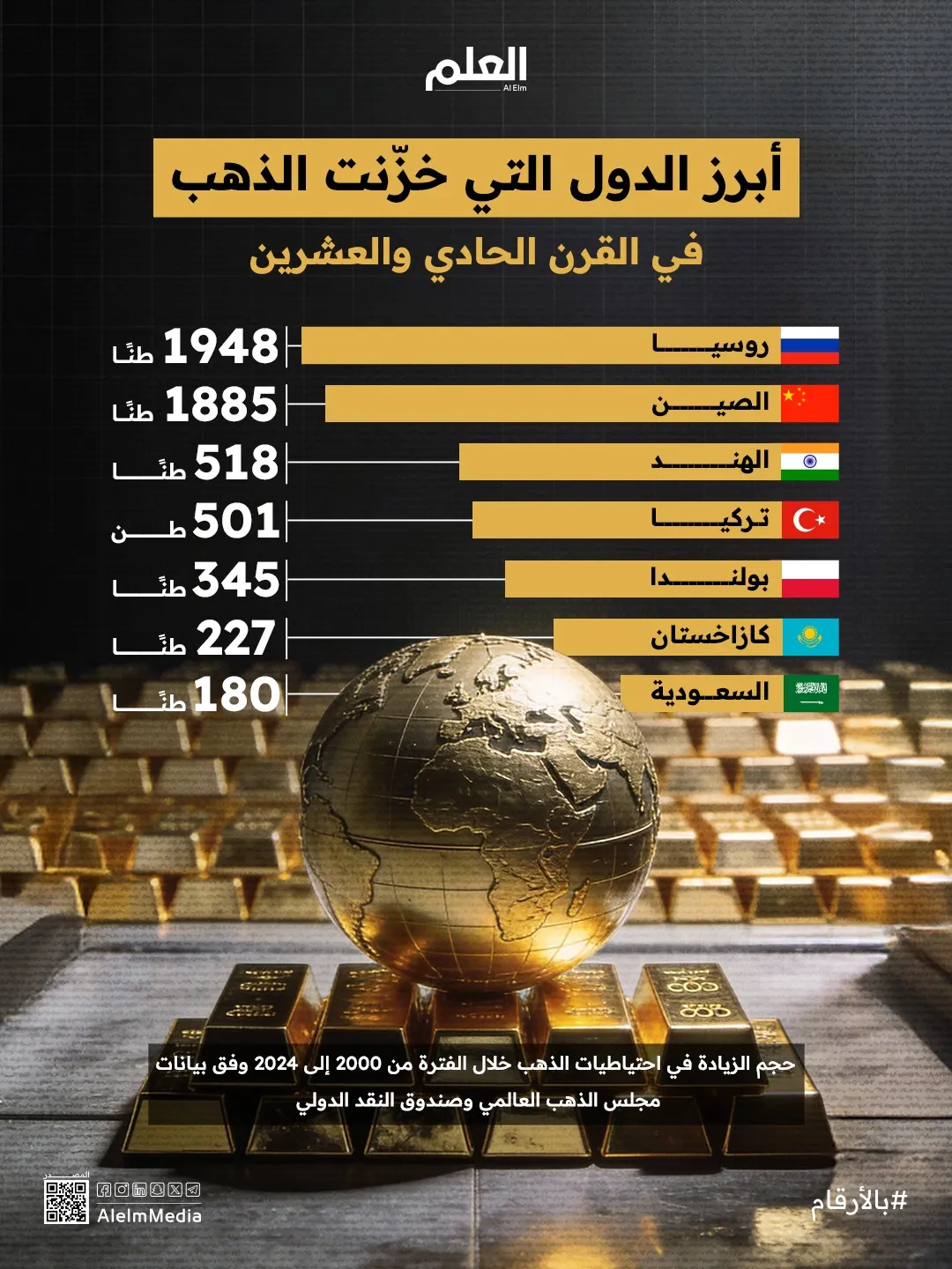 إنفوجرافيك| أبرز الدول التي خزنت الذهب في القرن الحادي والعشرين