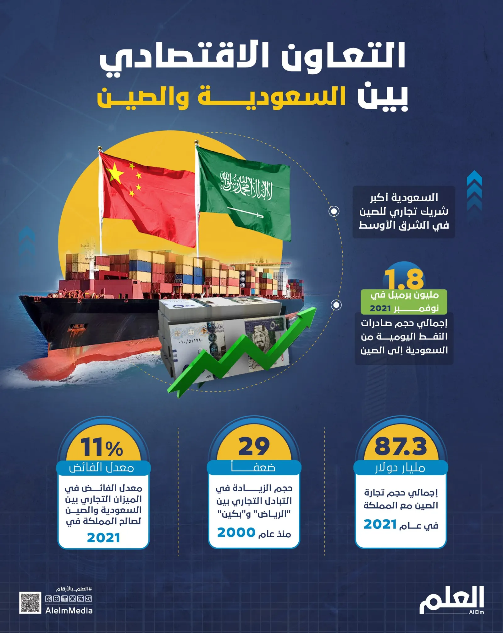 التعاون الاقتصادي بين السعودية والصين