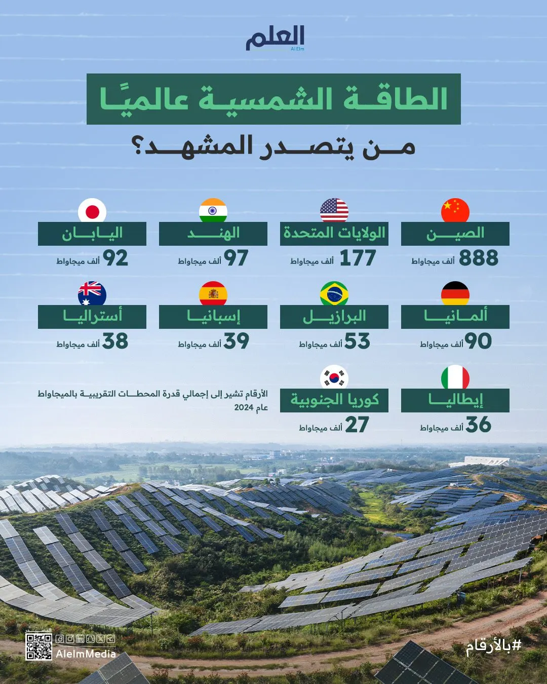إنفوجرافيك | الصين تتصدر نمو الطاقة الشمسية عالميًا