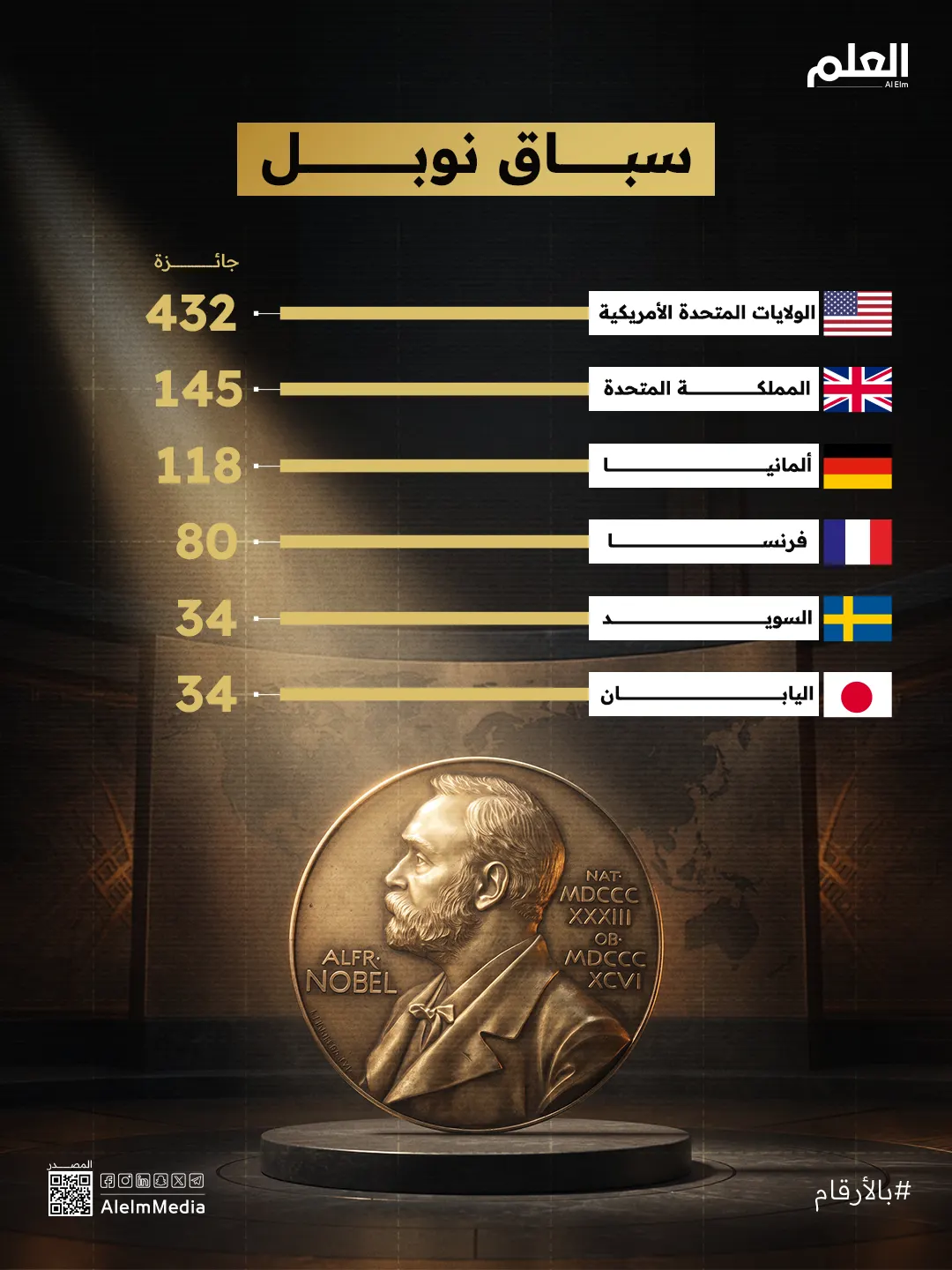 الدول الأكثر فوزًا بجائزة نوبل