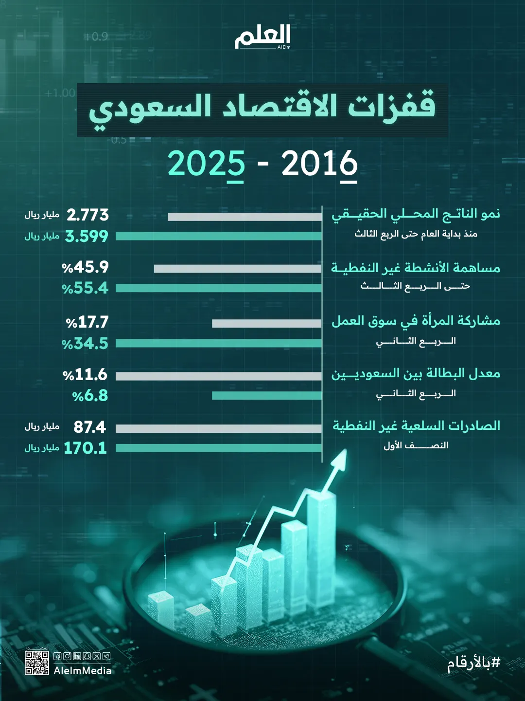 إنفوجرافيك | قفزات الاقتصاد السعودي خلال 9 سنوات