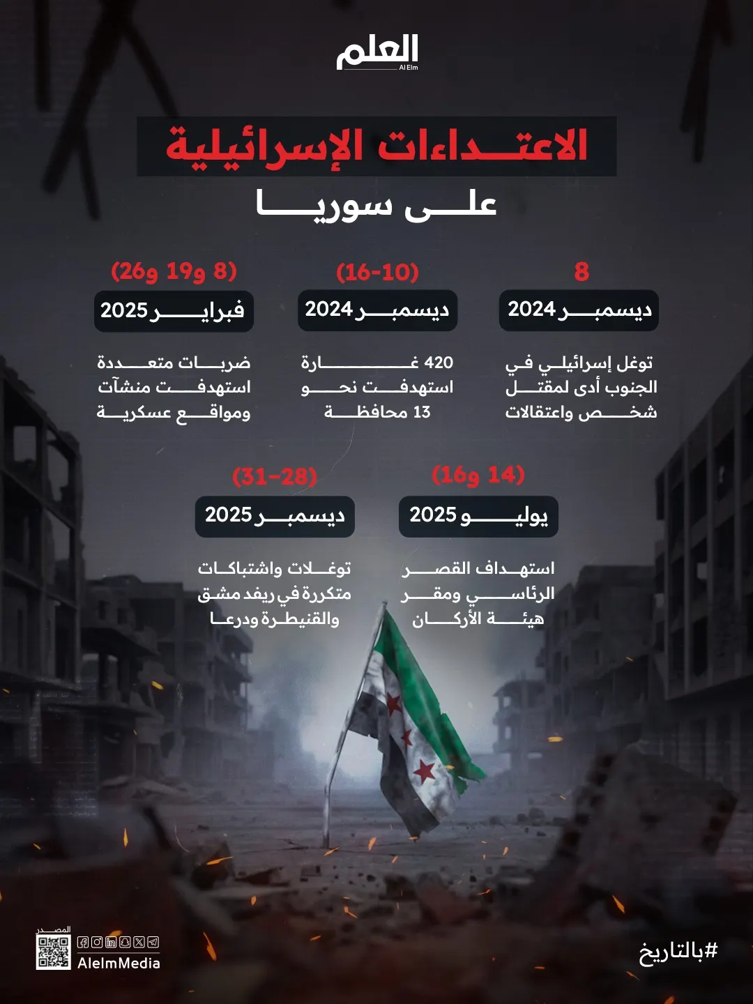 إنفوجرافيك| الاعتداءات الإسرائيلية على سوريا خلال عام