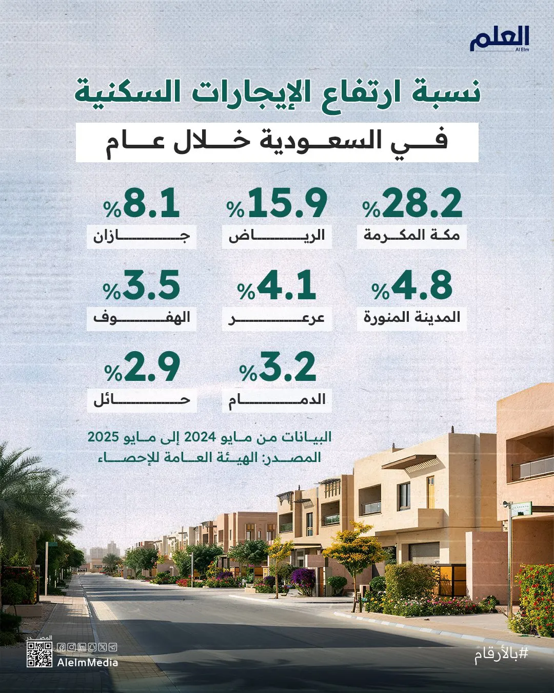 إنفوجرافيك| نسبة ارتفاع الإيجارات السكنية في السعودية خلال عام