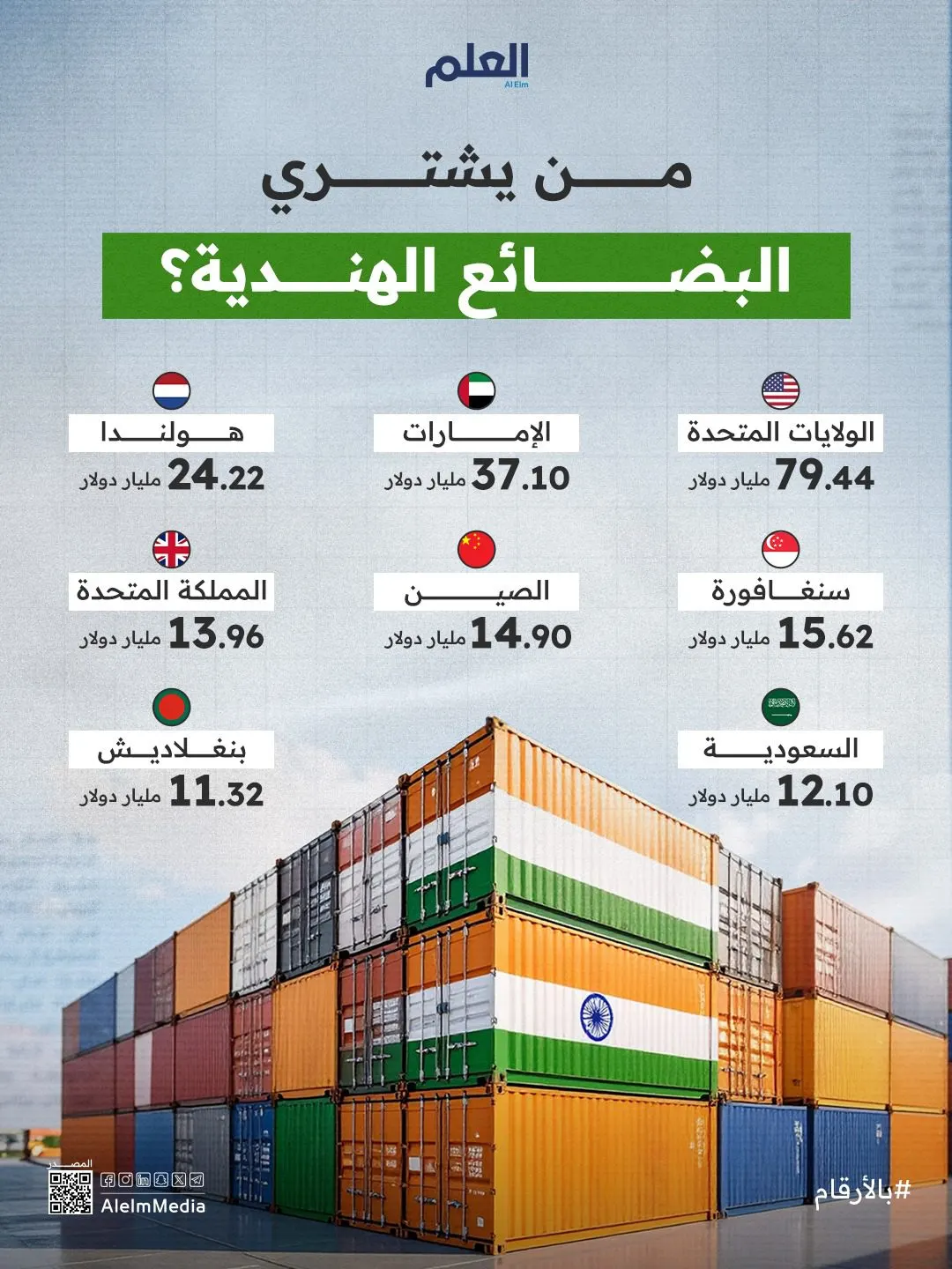 إنفوجرافيك| من يشتري البضائع الهندية؟