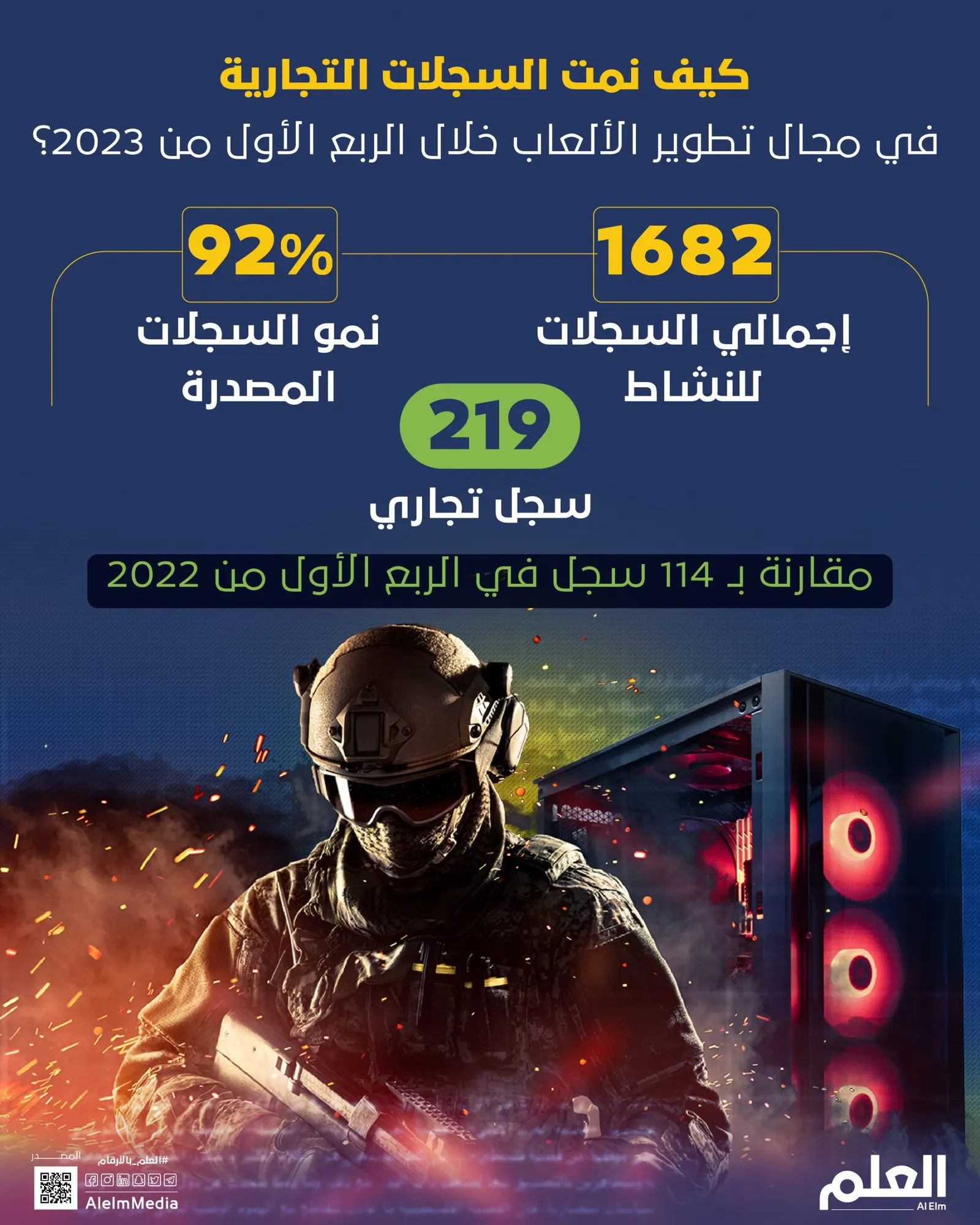 كيف نمت السجلات التجارية في مجال تطوير الألعاب خلال الربع الأول من 2023؟