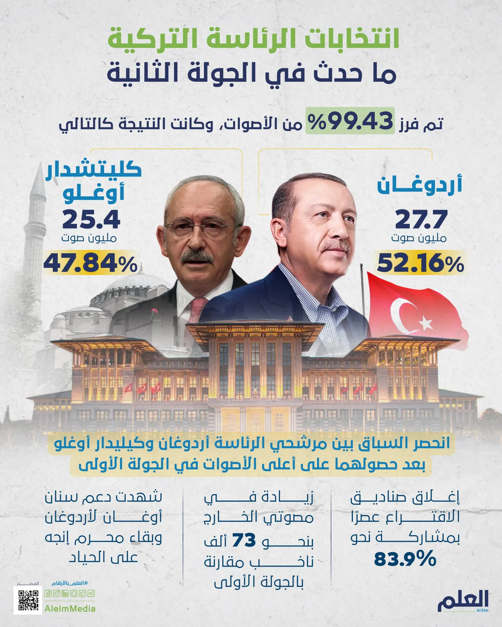 ماذا حدث في جولة الحسم بانتخابات الرئاسة التركية؟