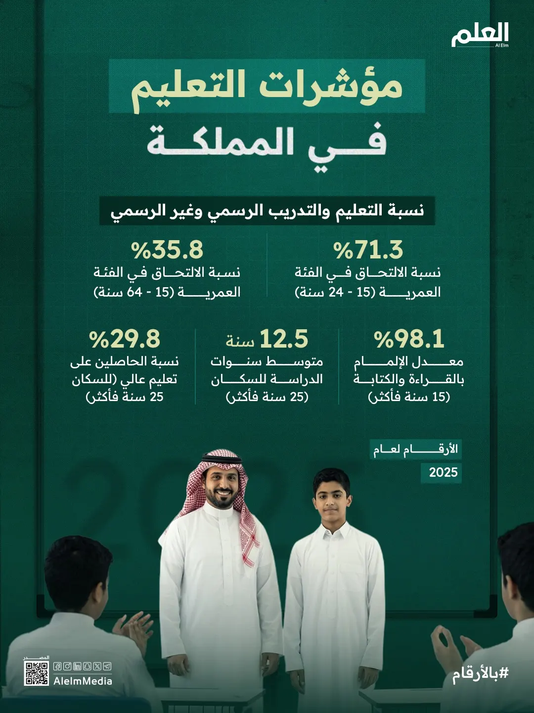 إنفوجرافيك| مؤشرات التعليم في المملكة