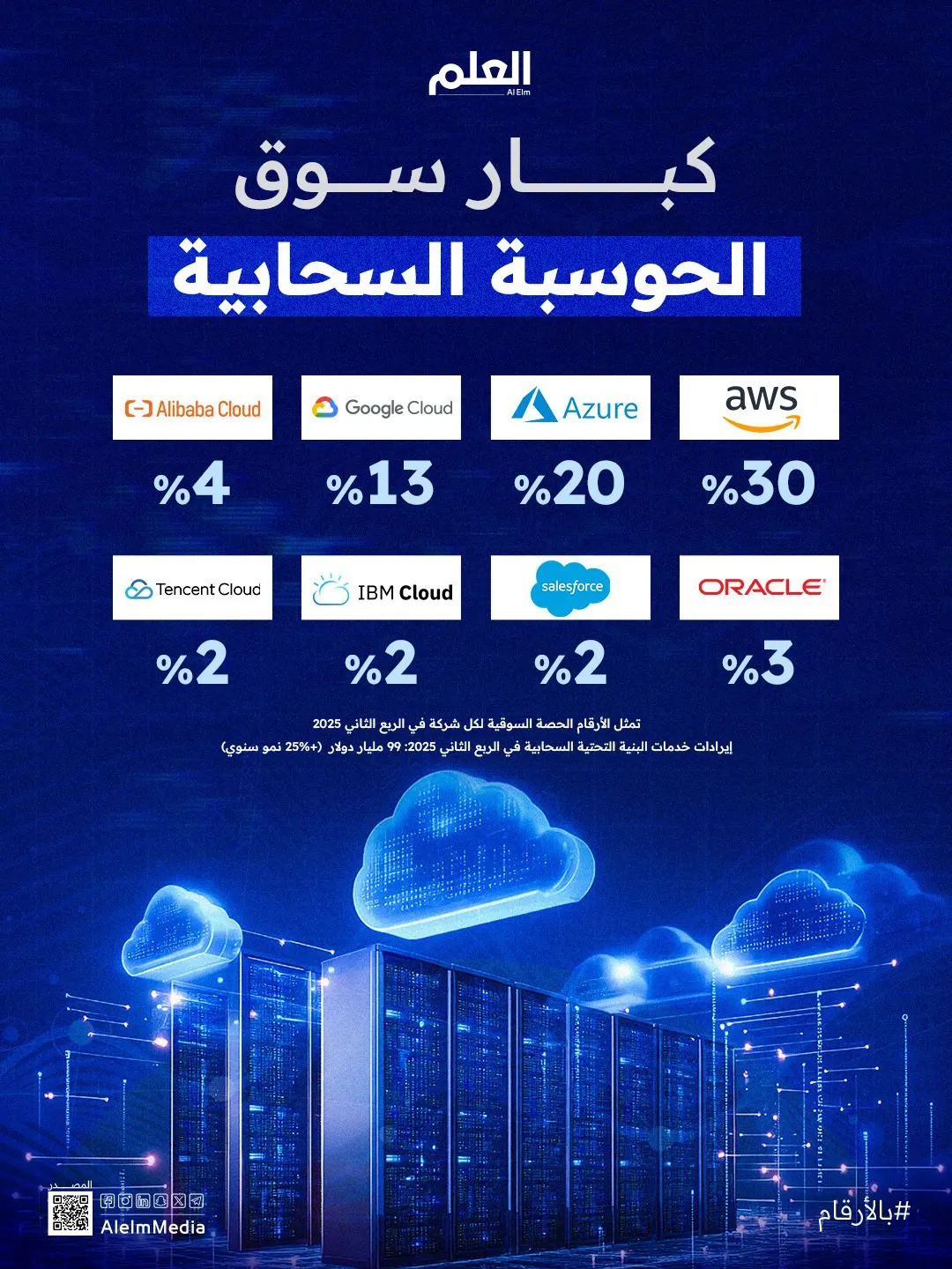 كبار سوق الحوسبة السحابية.. الحصة السوقية في الربع الثاني 2025