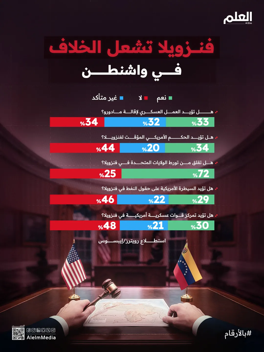إنفوجرافيك| فنزويلا تشعل الخلاف في واشنطن