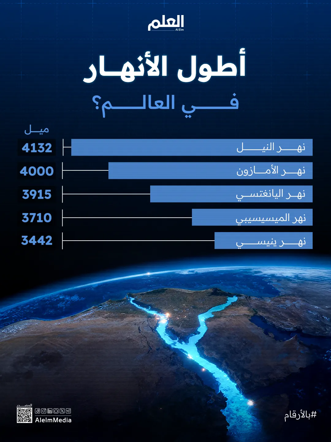 إنفوجرافيك| أطول الأنهار في العالم