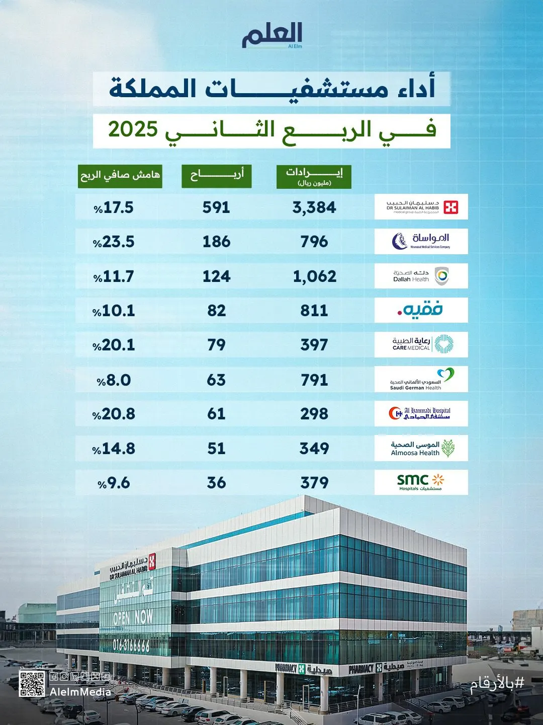 إنفوجرافيك| أداء كبرى مستشفيات المملكة في الربع الثاني 2025