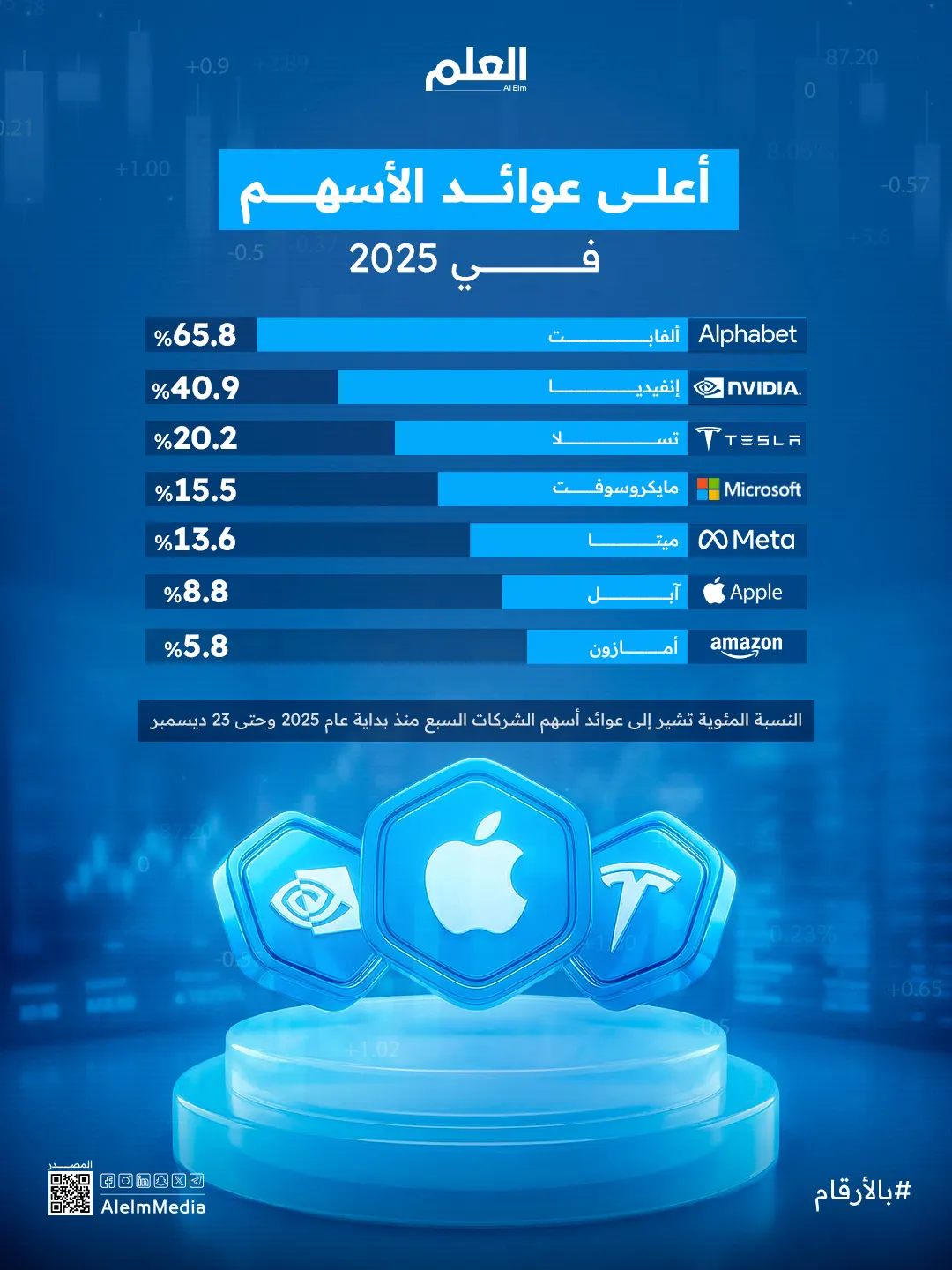 إنفوجرافيك| أعلى عوائد الأسهم في 2025