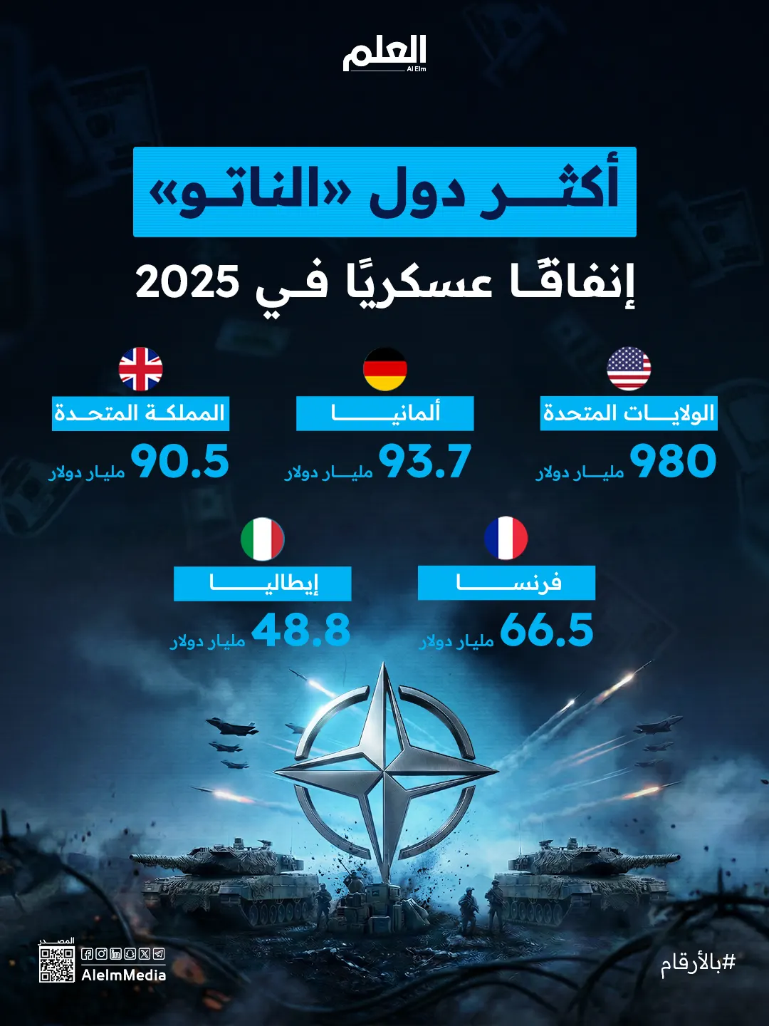أمريكا تهيمن على الإنفاق الدفاعي لحلف الناتو