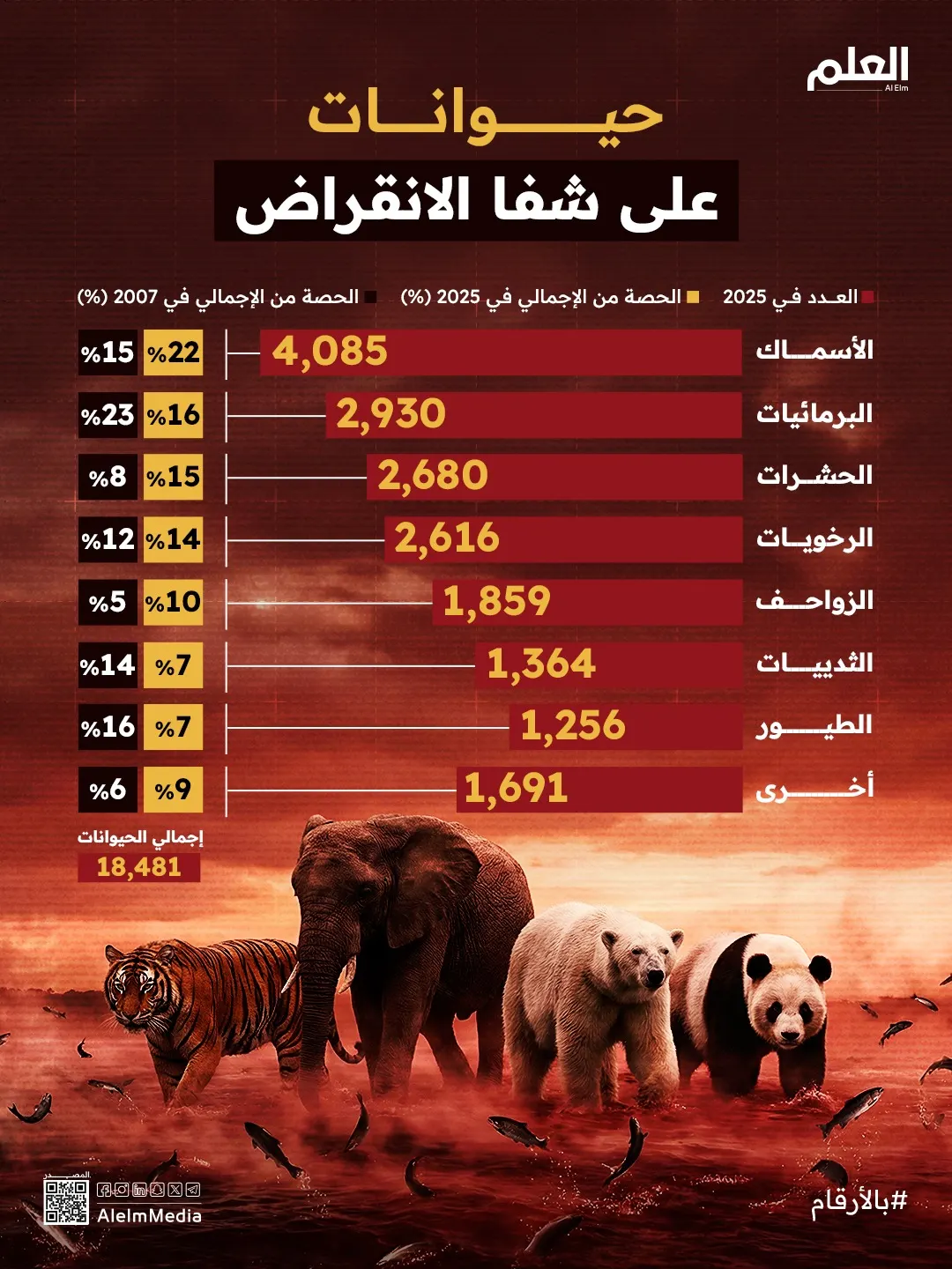 إنفوجرافيك| حيوانات على شفا الانقراض