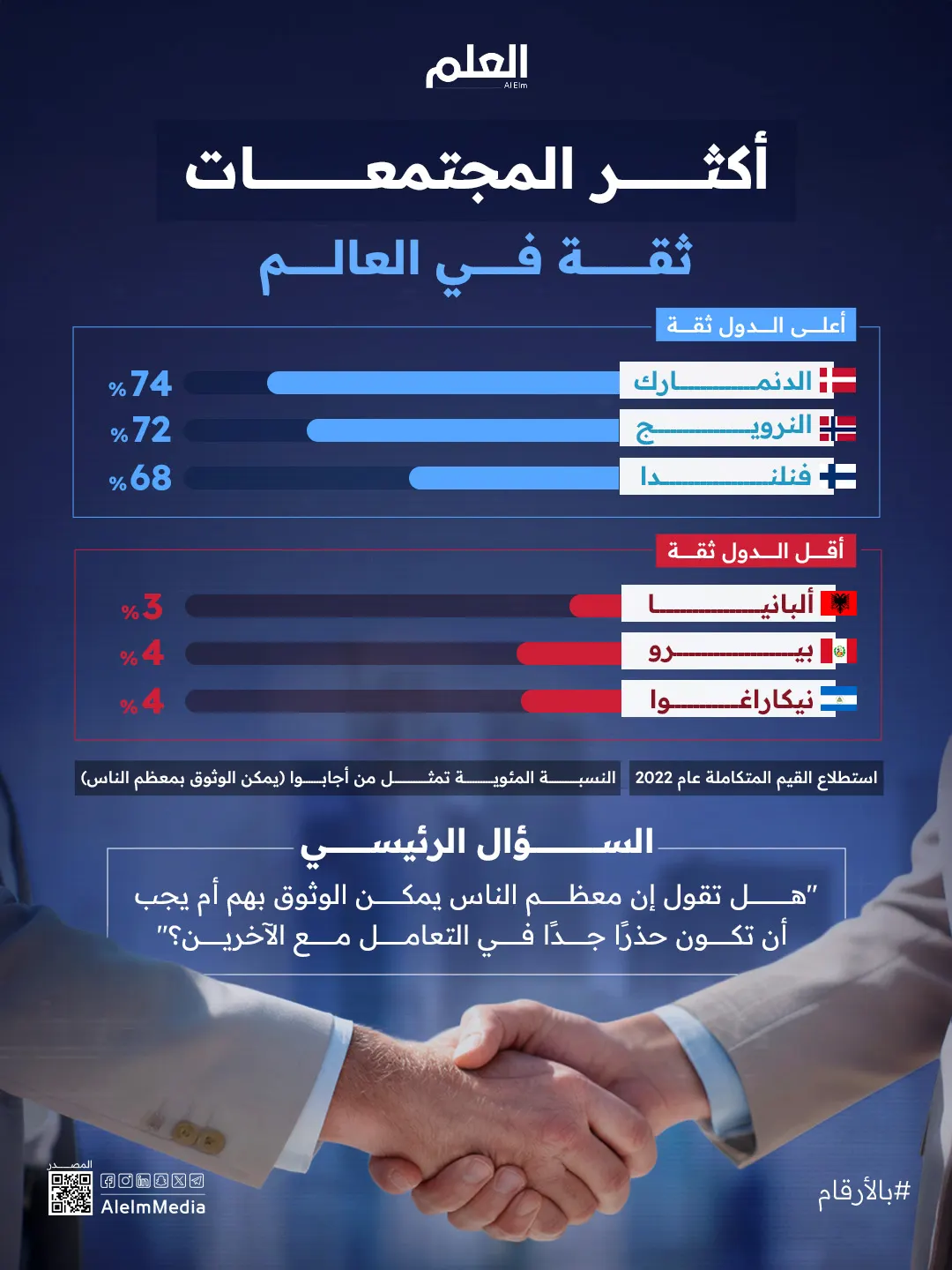 إنفوجرافيك| أكثر المجتمعات ثقة في العالم