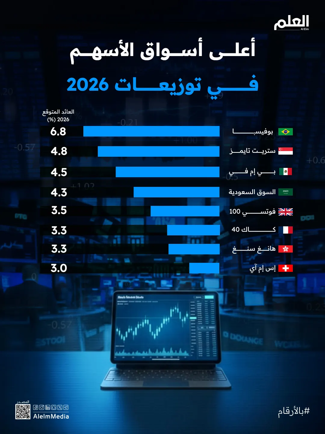 إنفوجرافيك| أعلى أسواق الأسهم في توزيعات 2026
