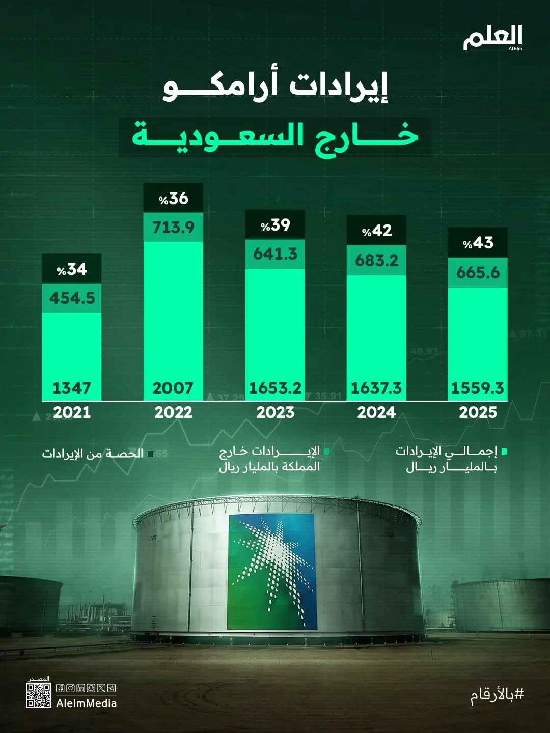 إنفوجرافيك| إيرادات أرامكو خارج السعودية