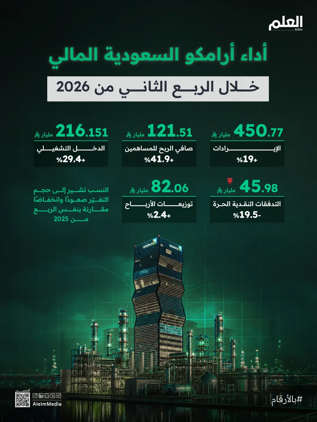 أرامكو تعزز أرباحها وإيراداتها في الربع الثاني من 2026
