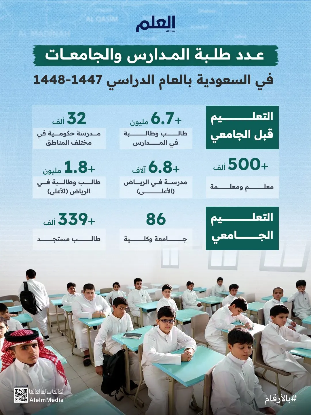 إنفوجرافيك| عدد طلبة المدارس والجامعات في السعودية بالعام الدراسي الجديد