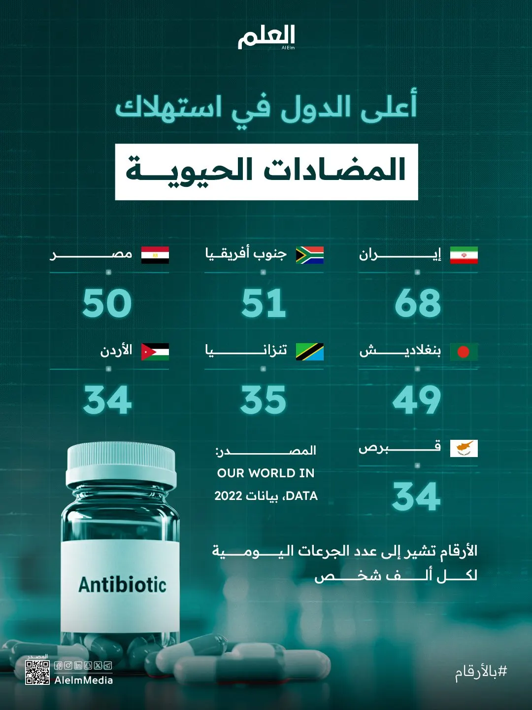 إنفوجرافيك| أعلى الدول في استهلاك المضادات الحيوية