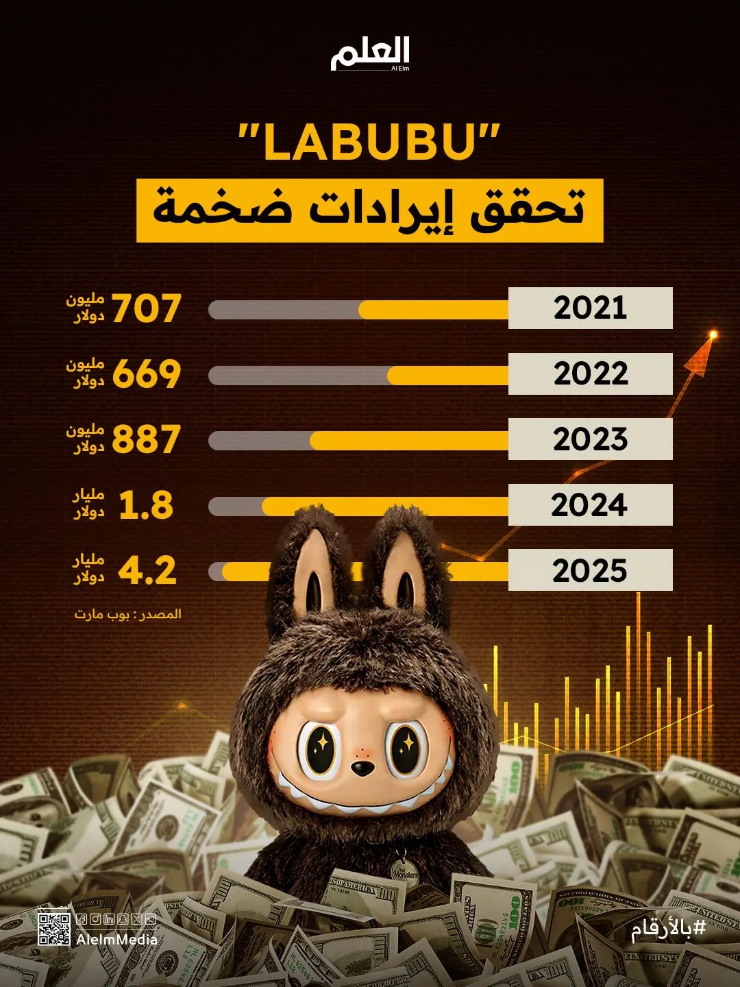 إنفوجرافيك|"LABUBU" تحقق إيرادات ضخمة