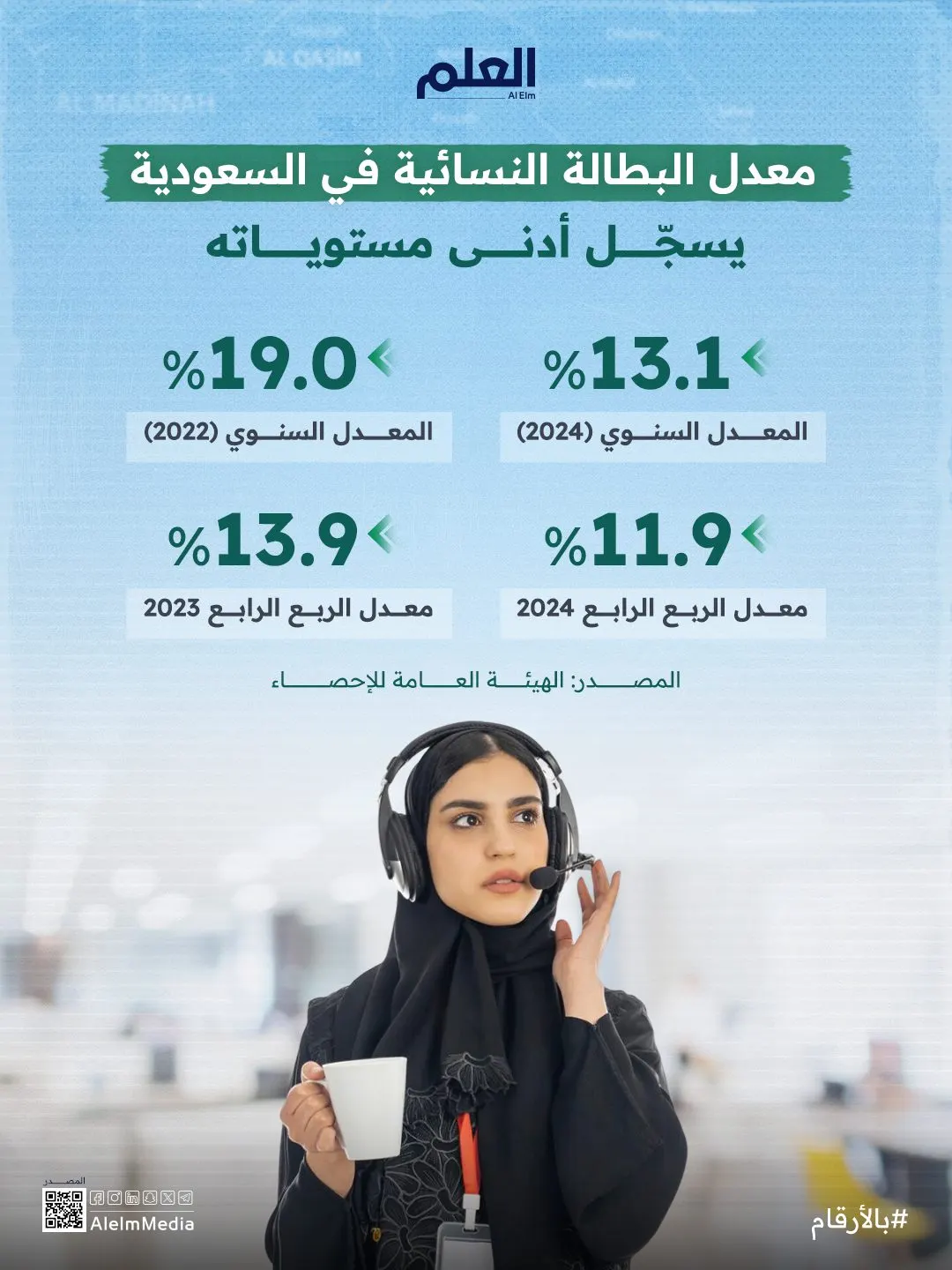 إنفوجرافيك| معدل البطالة النسائية في السعودية يسجّل أدنى مستوياته