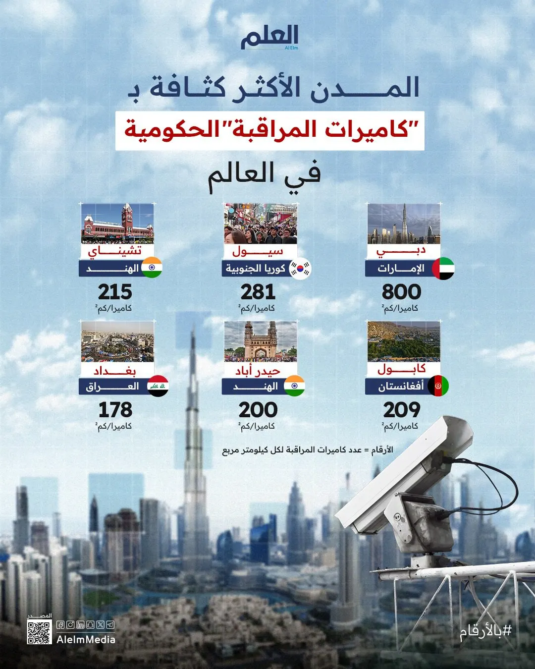 إنفوجرافيك| المدن الأكثر كثافة بـ"كاميرات المراقبة" الحكومية في العالم