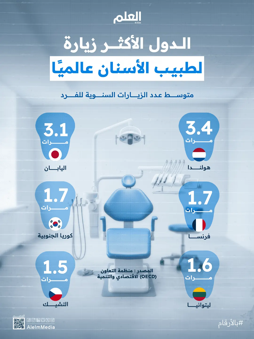 إنفوجرافيك| الدول الأكثر زيارة لطبيب الأسنان عالميًا